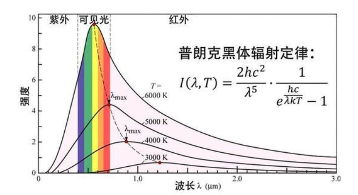 红外辐射高温计应用指南